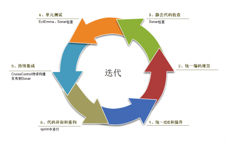 软件测试转型之路