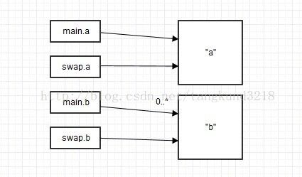 理解JAVA的传值方式|并发编程网–ifeve.com