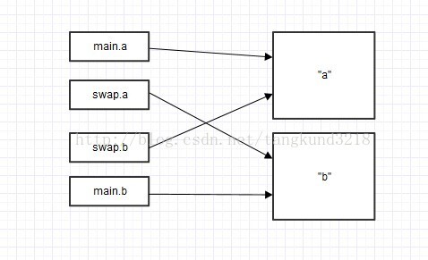 理解JAVA的传值方式|并发编程网–ifeve.com