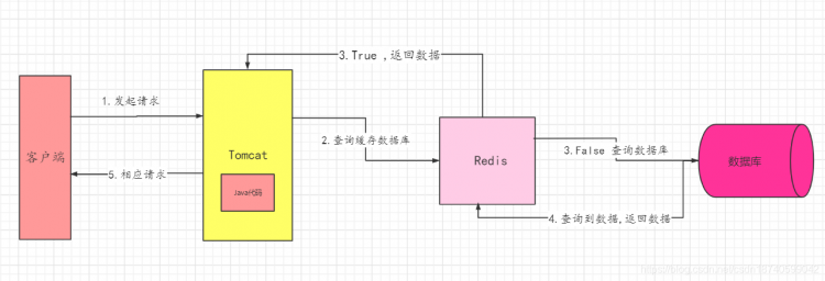 关于redis缓存数据库的一些思考