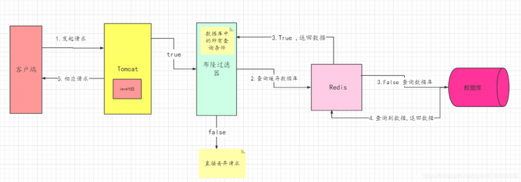 关于redis缓存数据库的一些思考