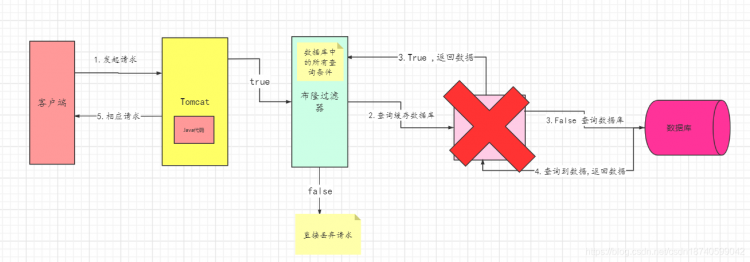 关于redis缓存数据库的一些思考