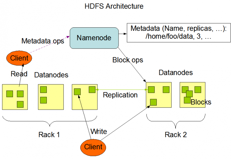 Hadoop入门HDFS 分布式文件系统