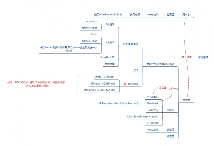 从网络到分布式-负载均衡