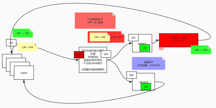 从网络到分布式-负载均衡