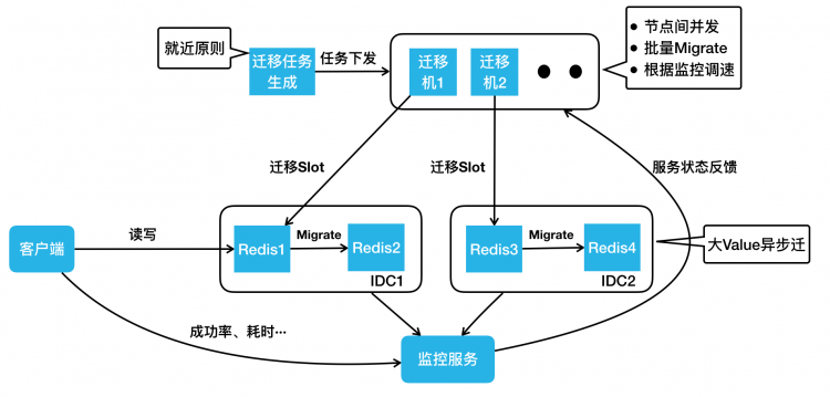 美团万亿级 KV 存储架构与实践美团外卖Flutter动态化实践