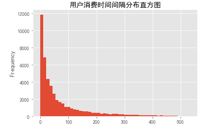 用实战玩转pandas数据分析（一）——用户消费行为分析（python）