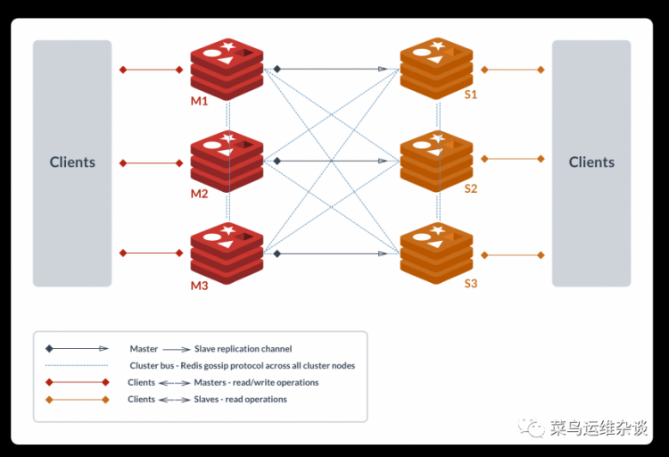 kubernetes生产实践之redis-cluster