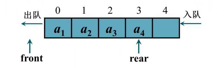 队列(循环队列)
