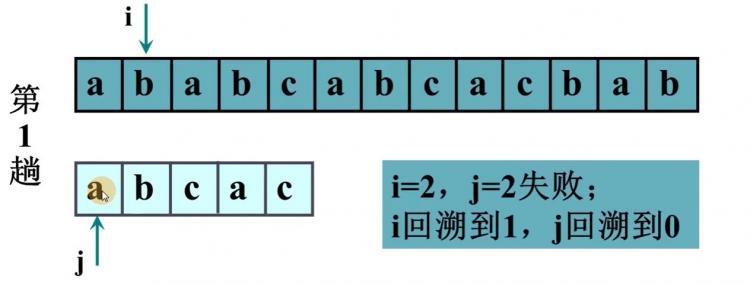 字符串匹配-BF算法和KMP算法