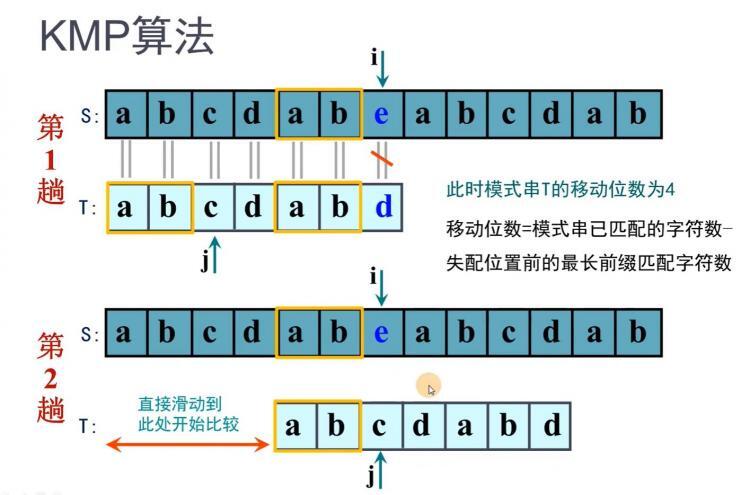 字符串匹配-BF算法和KMP算法