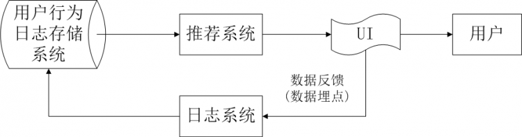 推荐系统的架构