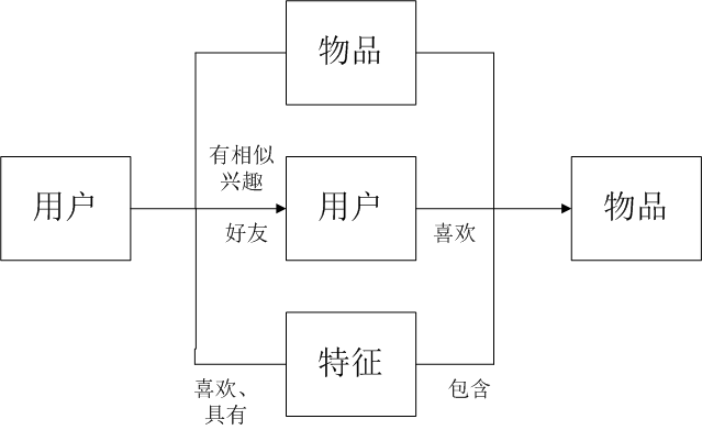 推荐系统的架构