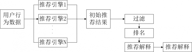 推荐系统的架构