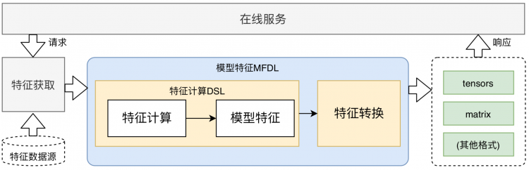 美团外卖特征平台的建设与实践一款可以让大型iOS工程编译速度提升50%的工具