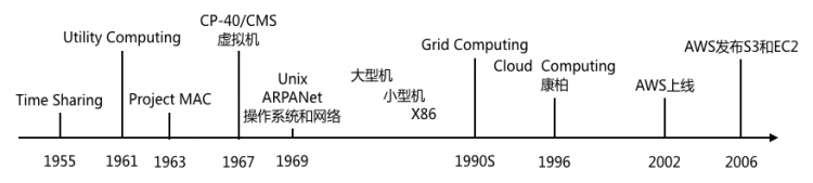 AWS杀死了云计算：云计算四十年历史化蝶成茧