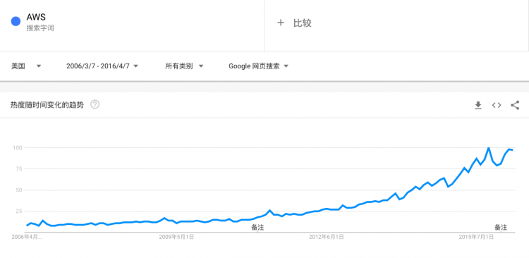 AWS杀死了云计算：云计算四十年历史化蝶成茧