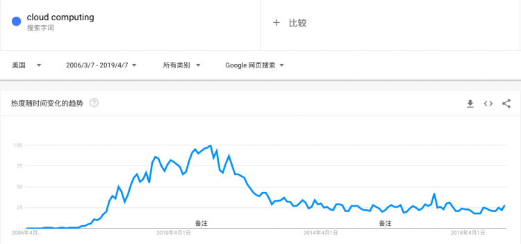 AWS杀死了云计算：云计算四十年历史化蝶成茧