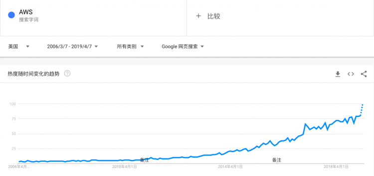 AWS杀死了云计算：云计算四十年历史化蝶成茧