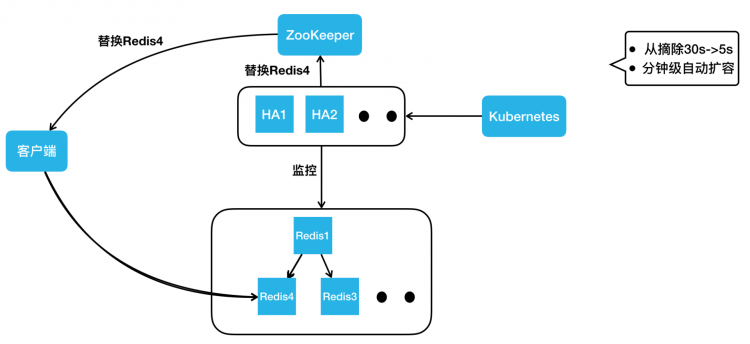 美团万亿级 KV 存储架构与实践美团外卖Flutter动态化实践