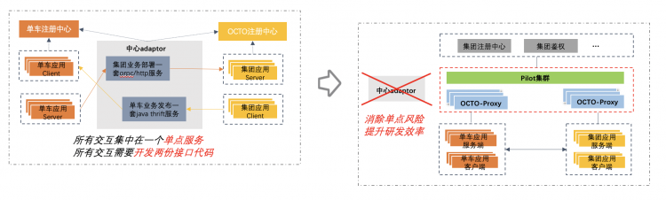 复杂环境下落地Service Mesh的挑战与实践美团无人车引擎在仿真中的实践