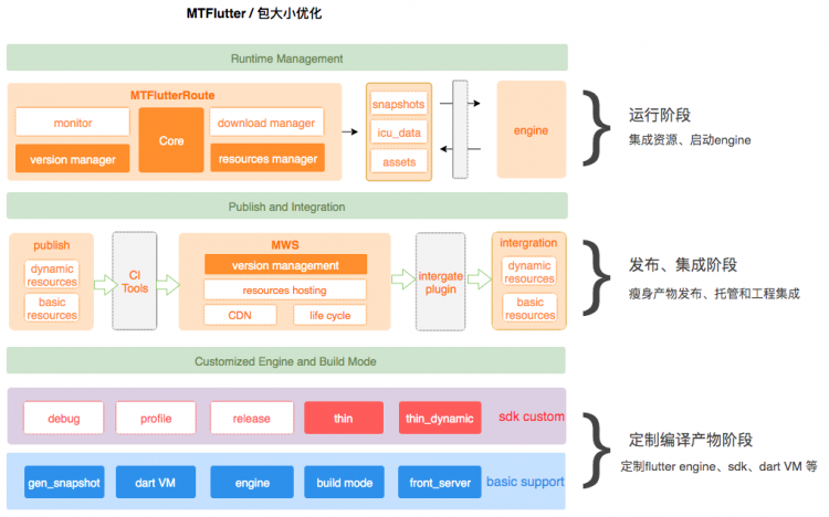 Flutter包大小治理上的探索与实践工程师的基本功是什么？该如何练习？听听美团技术大咖怎么说