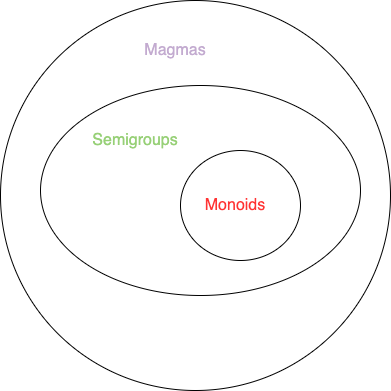 【编程思想】理解函数式编程中的函数组合Monoids