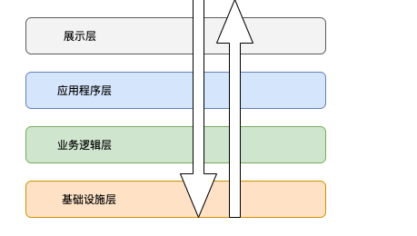 使用函数式语言实践DDD