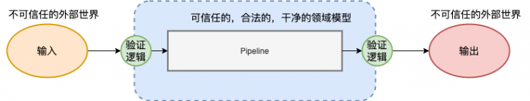 使用函数式语言实践DDD