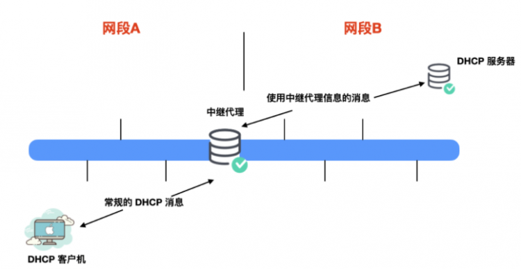 趣谈 DHCP 协议，有点意思。