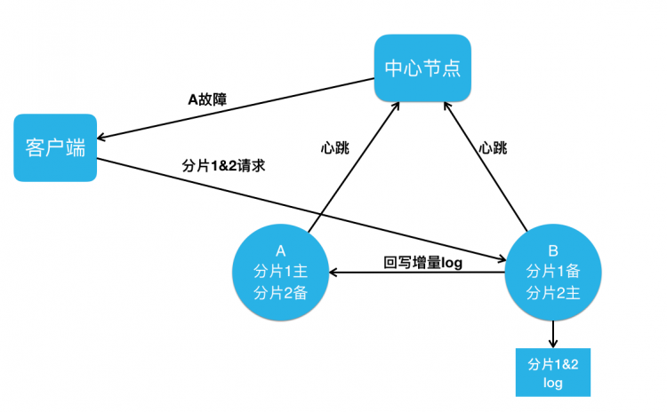 美团万亿级 KV 存储架构与实践美团外卖Flutter动态化实践