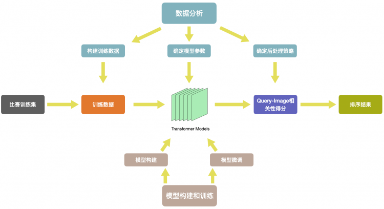 KDD Cup 2020多模态召回比赛亚军方案与搜索业务应用KDD Cup 2020多模态召回比赛季军方案与搜索业务应用