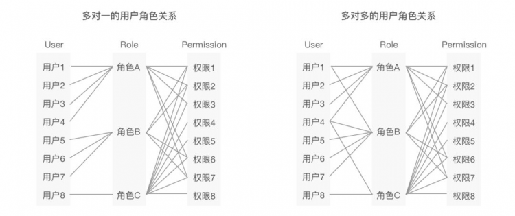 网易高手：角色权限设计的100种解法