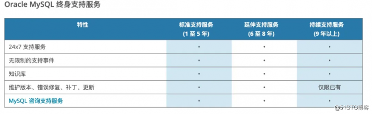 MySQL产品的生命周期