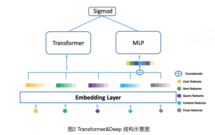 Transformer 在美团搜索排序中的实践Apache Doris在美团外卖数仓中的应用实践