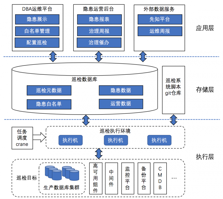 美团MySQL数据库巡检系统的设计与应用美团配送A/B评估体系建设实践