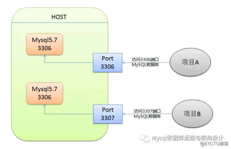 秒级搭建MySQL数据库服务，太香了