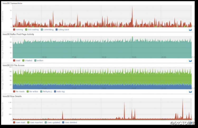 MySQL监视工具MEM