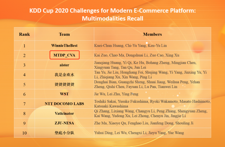 KDD Cup 2020多模态召回比赛亚军方案与搜索业务应用KDD Cup 2020多模态召回比赛季军方案与搜索业务应用