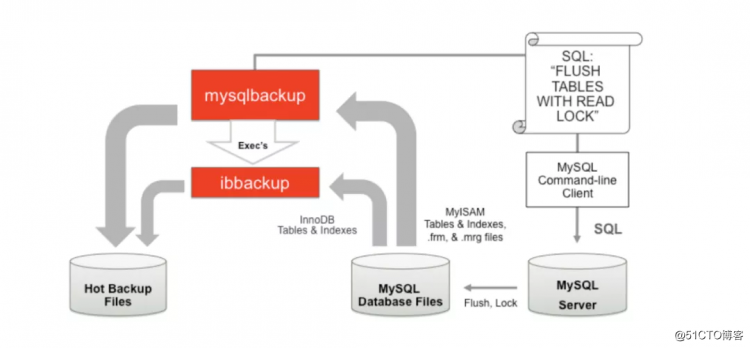 MySQL企业版备份工具MEB