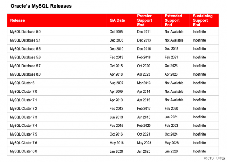 MySQL生命周期
