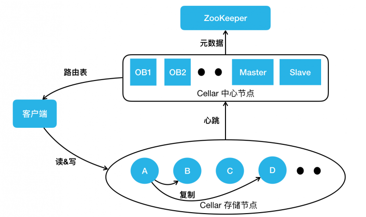 美团万亿级 KV 存储架构与实践美团外卖Flutter动态化实践