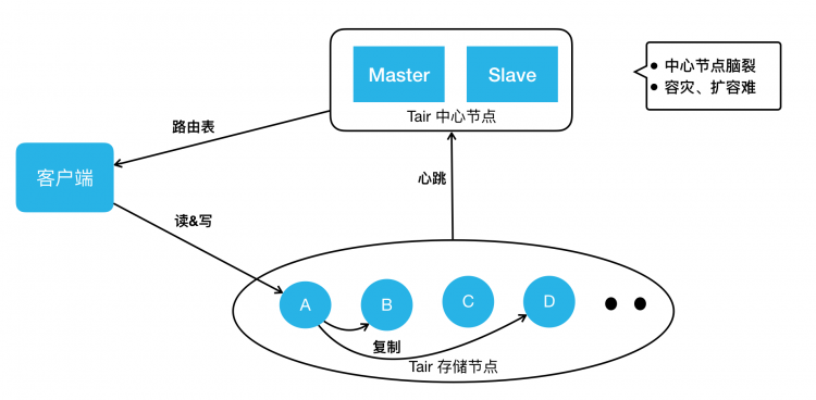 美团万亿级 KV 存储架构与实践美团外卖Flutter动态化实践