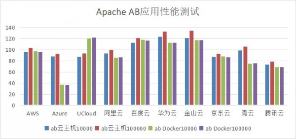 Docker在公有云的应用处理能力