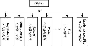 Java输入输出(IO)和流的基本概念_微学苑(编程第一站)