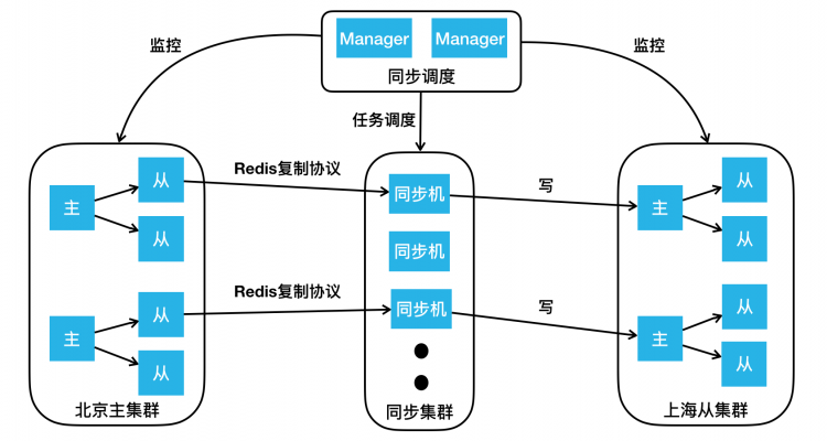 美团万亿级 KV 存储架构与实践美团外卖Flutter动态化实践