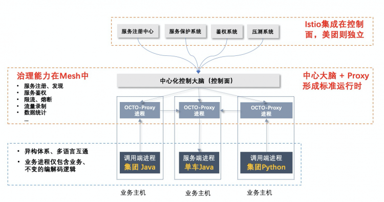 复杂环境下落地Service Mesh的挑战与实践美团无人车引擎在仿真中的实践