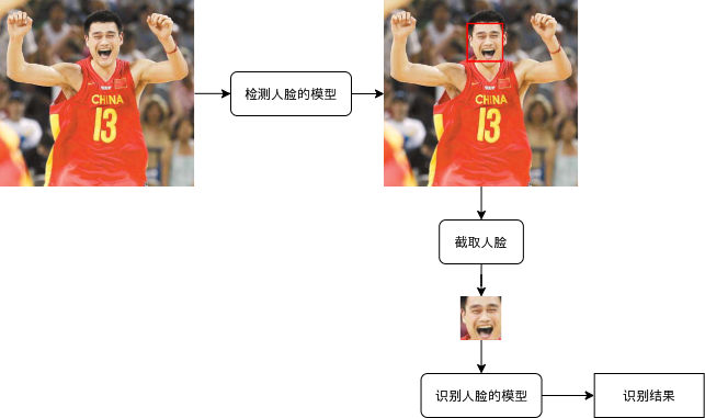 写给程序员的机器学习入门 (十二) - 脸部关键点检测