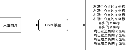 写给程序员的机器学习入门 (十二) - 脸部关键点检测