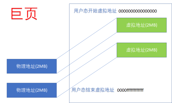 一文看明白 ARM64 Linux 内核页表的块映射